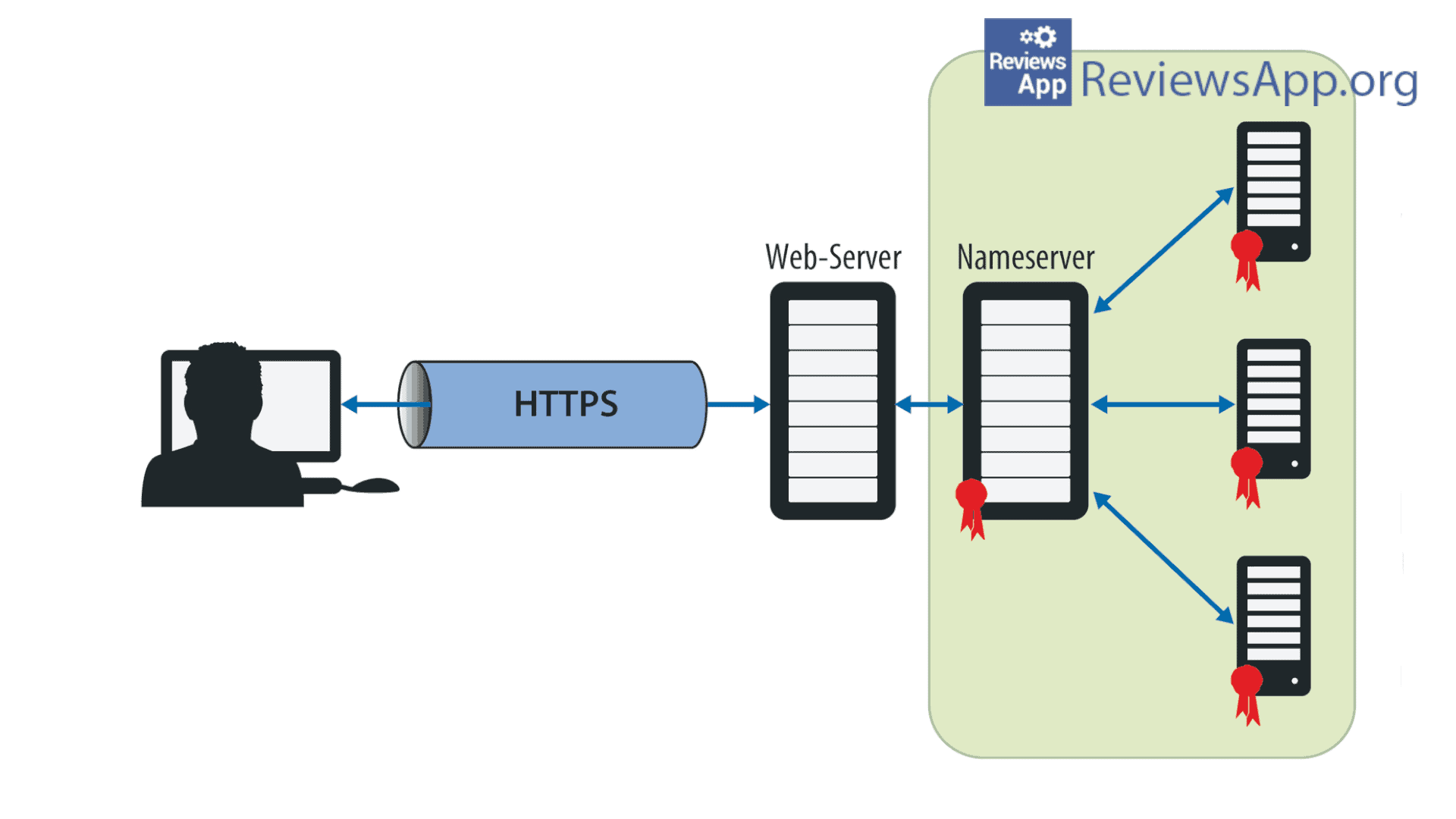 Dns over proxy. Поддомен Doh для шлюза что такое. DNS поверх TLS. Изображение DNS сервера для презентации. Изображение домена или DNS сервера для презентации.